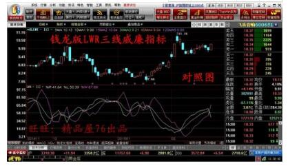<font color='#0000FF'>钱龙旗舰版中 LWR威廉三线指标 转换到通达信里使用了方便快捷</font>