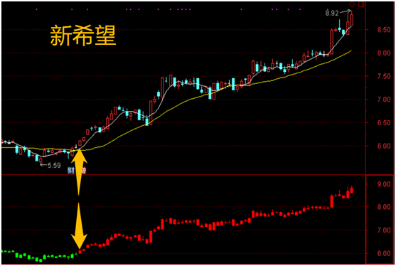 <b><font color='#0000FF'>【邢者】《赤腹鹰战法》- 中线趋势指标公式+资料</font></b>